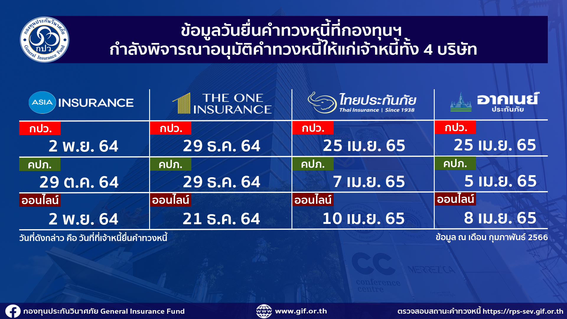 สถานะกองทุน V4